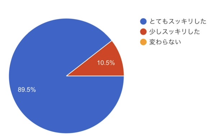 スッキリ度 100%