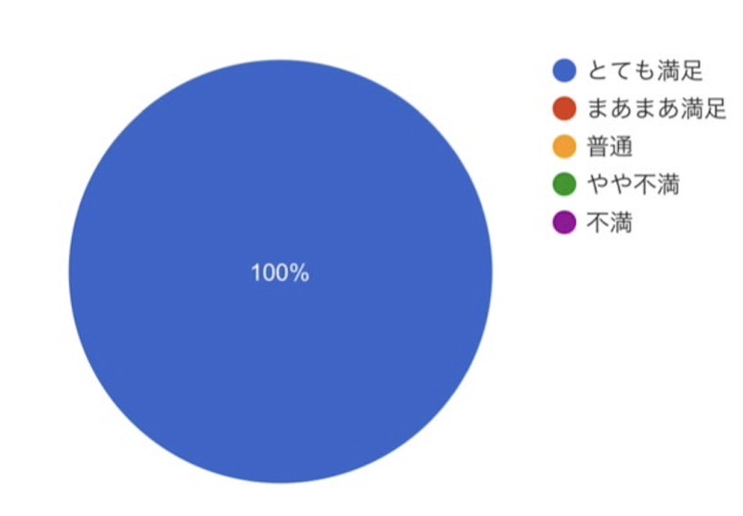 レッスン満足度 100%